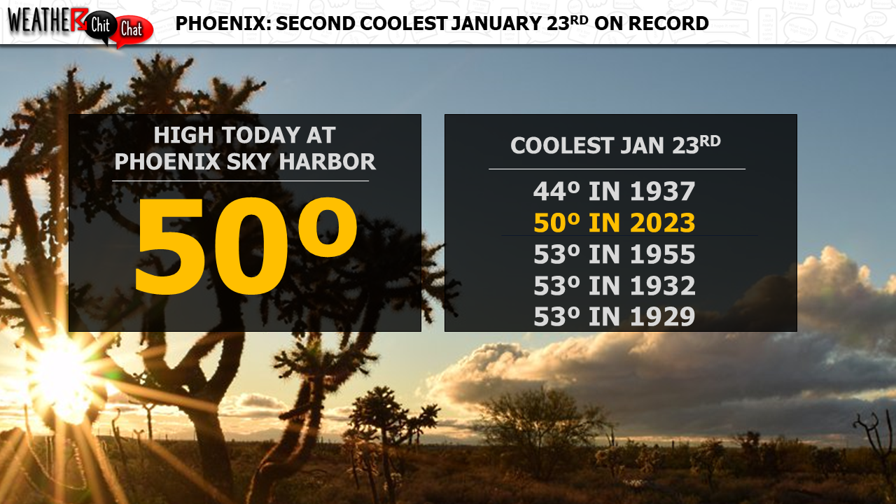 Phoenix: Second coolest January 23rd on record