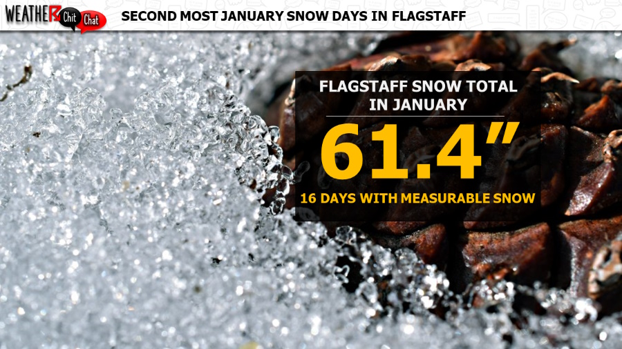 Tied second most January snow days in Flagstaff