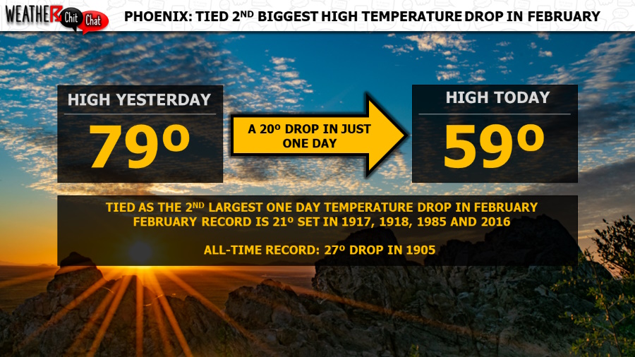 Near record 20º high temperature drop in Phoenix