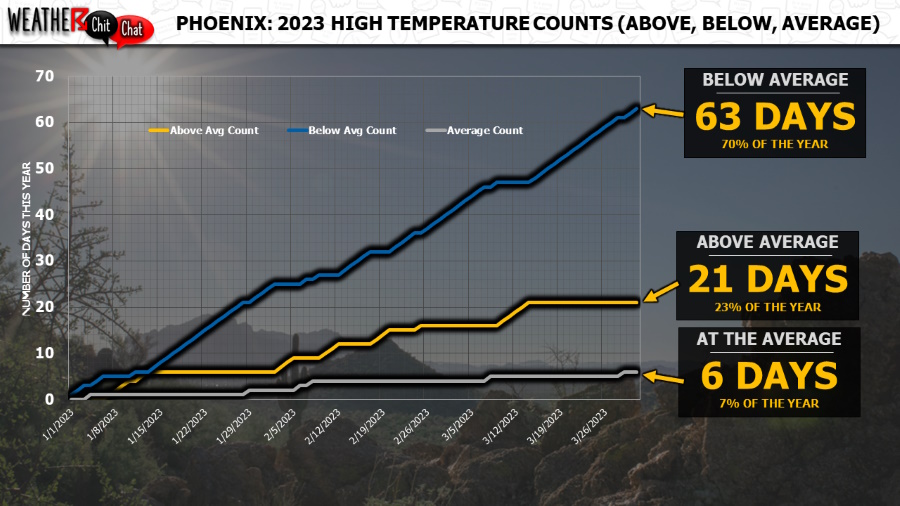 Phoenix high temperatures have been below average 70% of the year