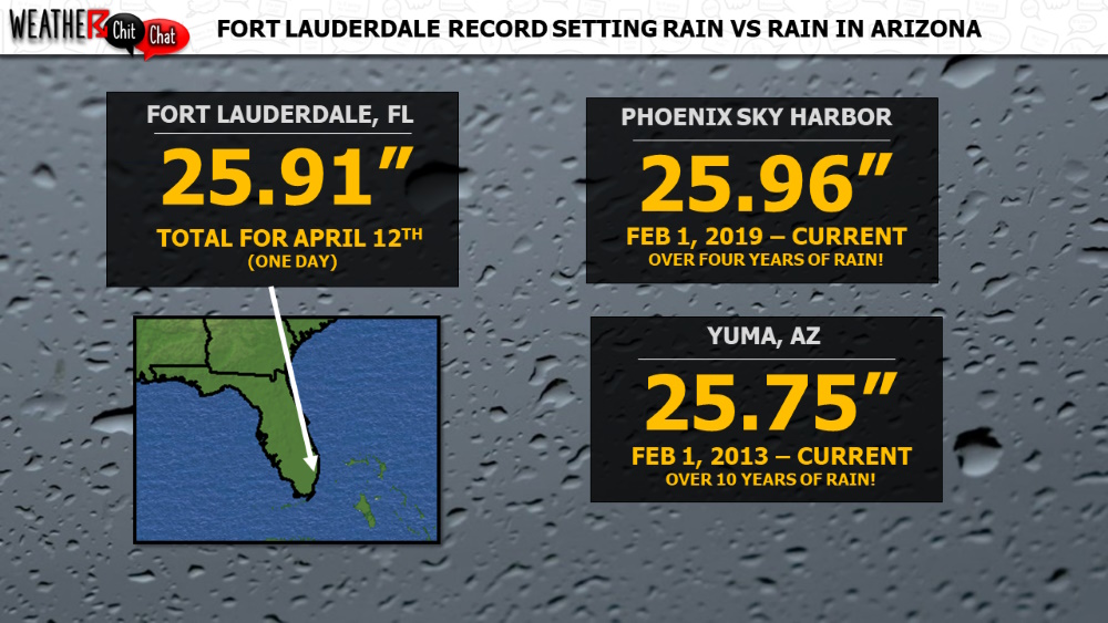 Fort Lauderdale received more rain in one day than Yuma has in over ten years!