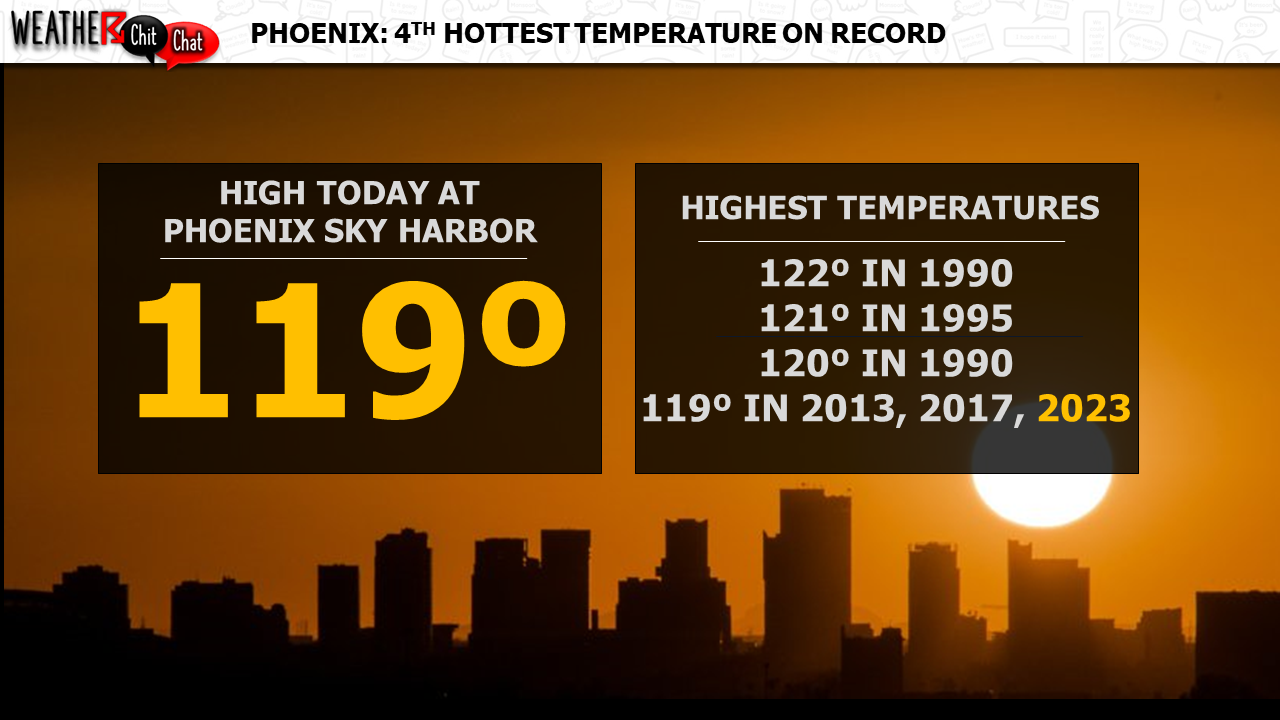 Phoenix hits 119º on July 19th