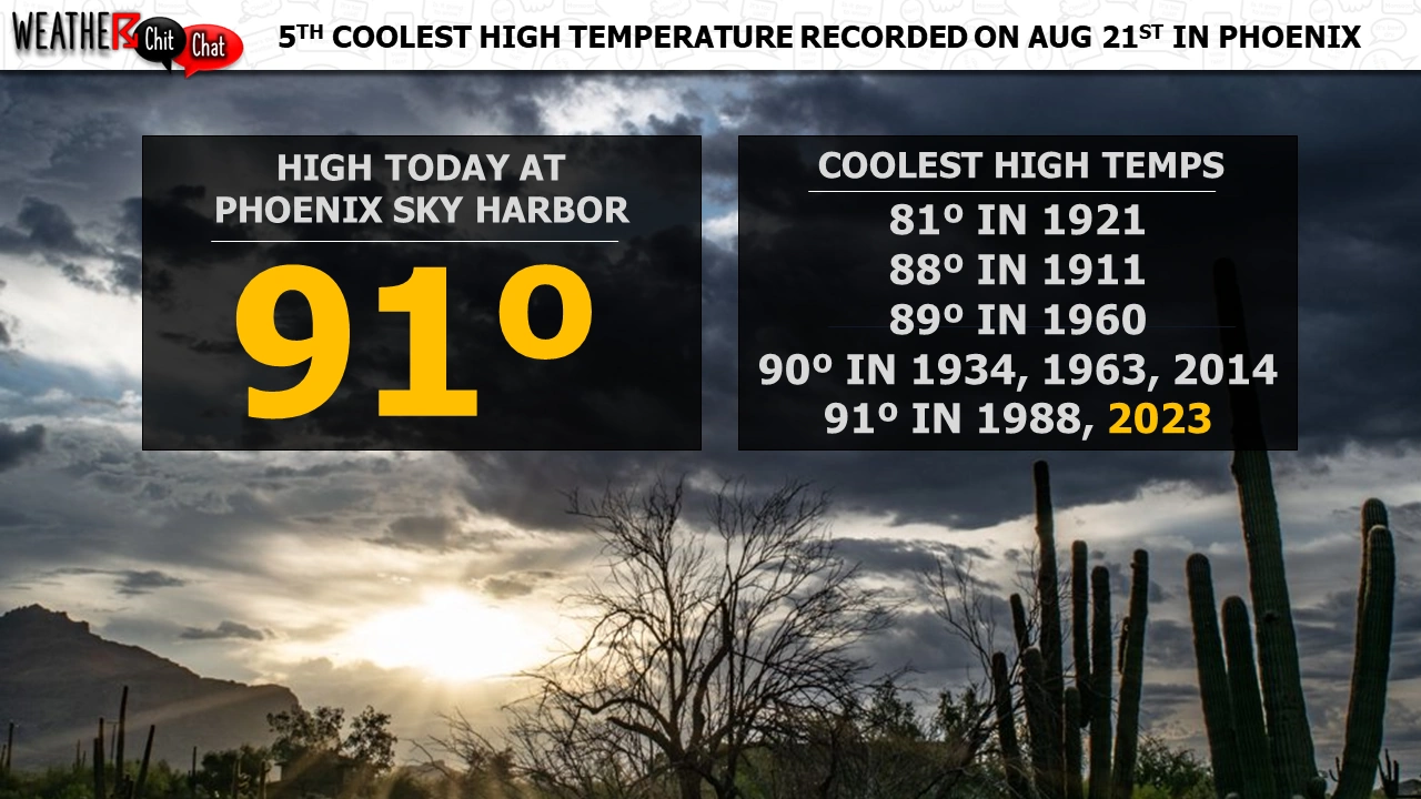 Aug 21st: High temperature in Phoenix is 5th coolest on record