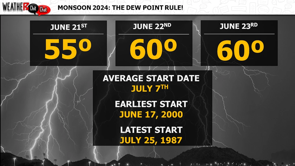 Monsoon 2024: Tied Third Earliest Start