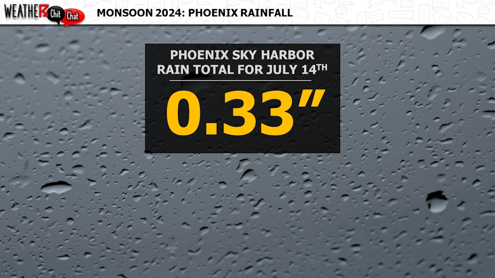 Phoenix: Above Average Start to Monsoon 2024