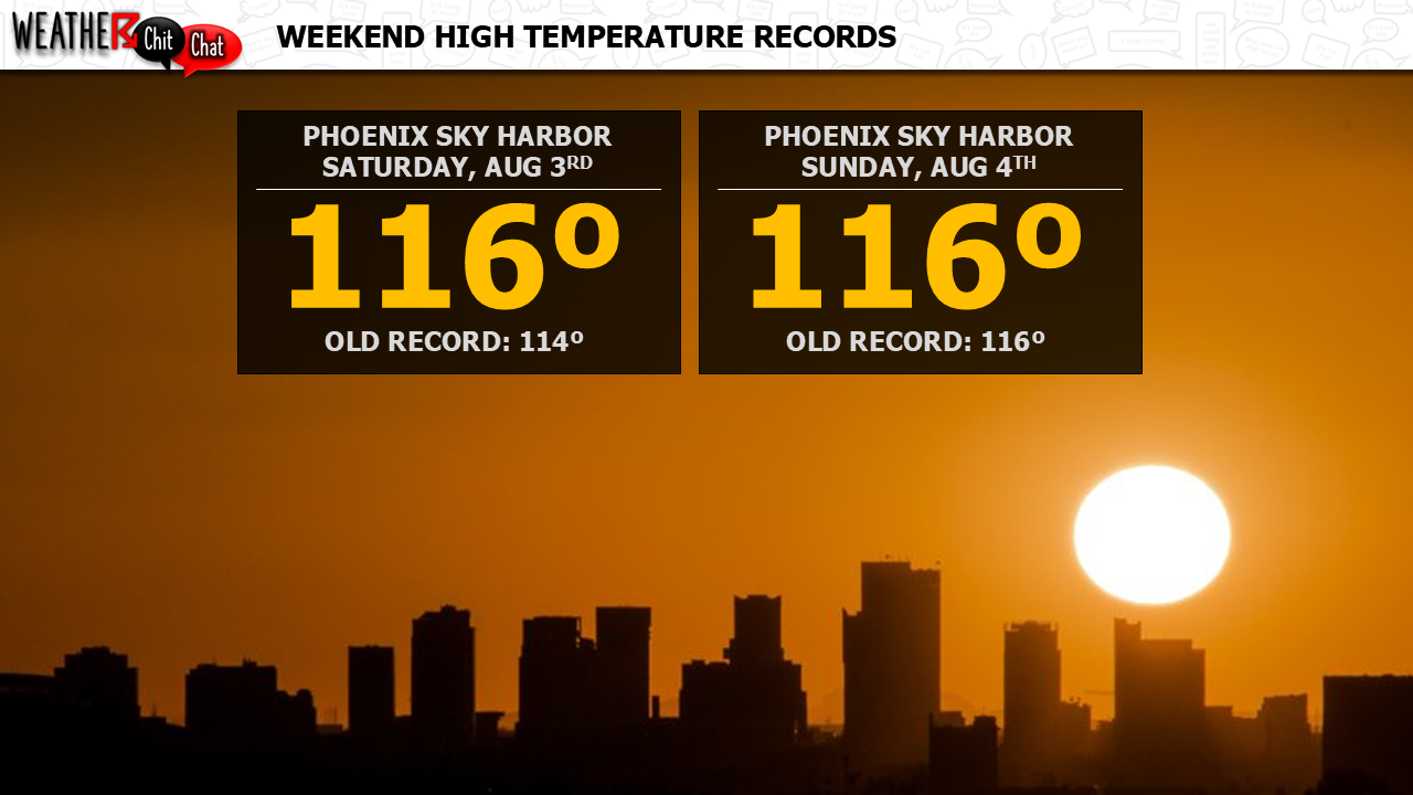 Weekend heat-wave in Phoenix breaks records