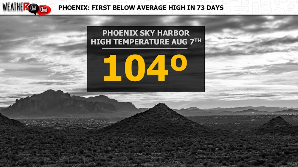 Phoenix Sky Harbor: First below-average high temperature in 73 days