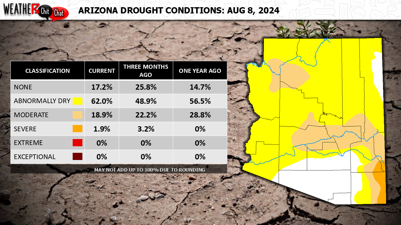 Arizona Drought Update: Aug 8, 2024