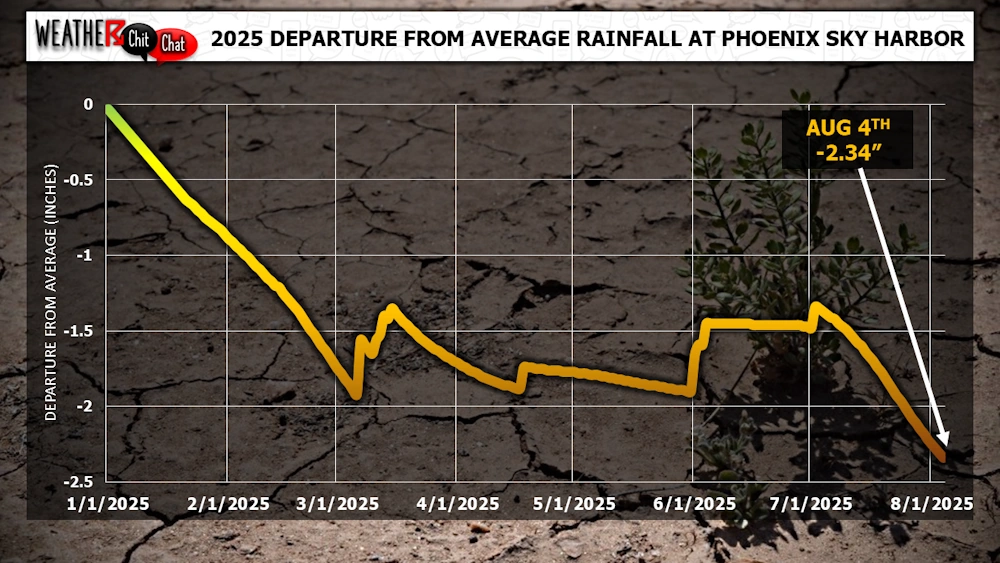 Phoenix rainfall deficit continues to tick upward
