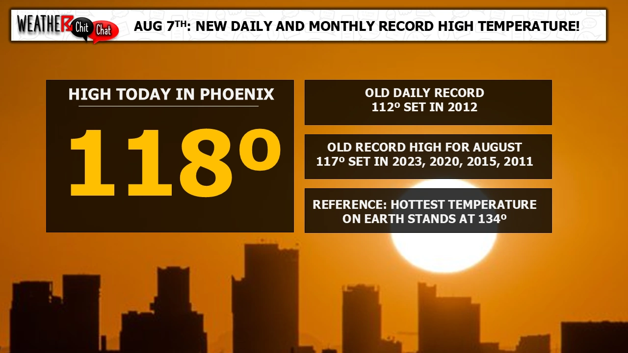 Phoenix: Hottest August day on record