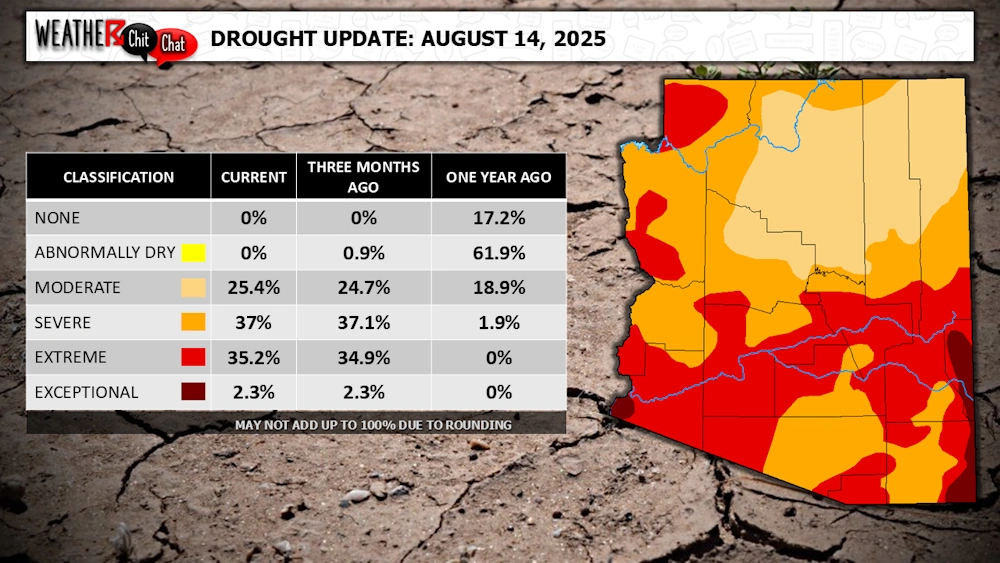 Arizona Drought Update: Entire state now in drought