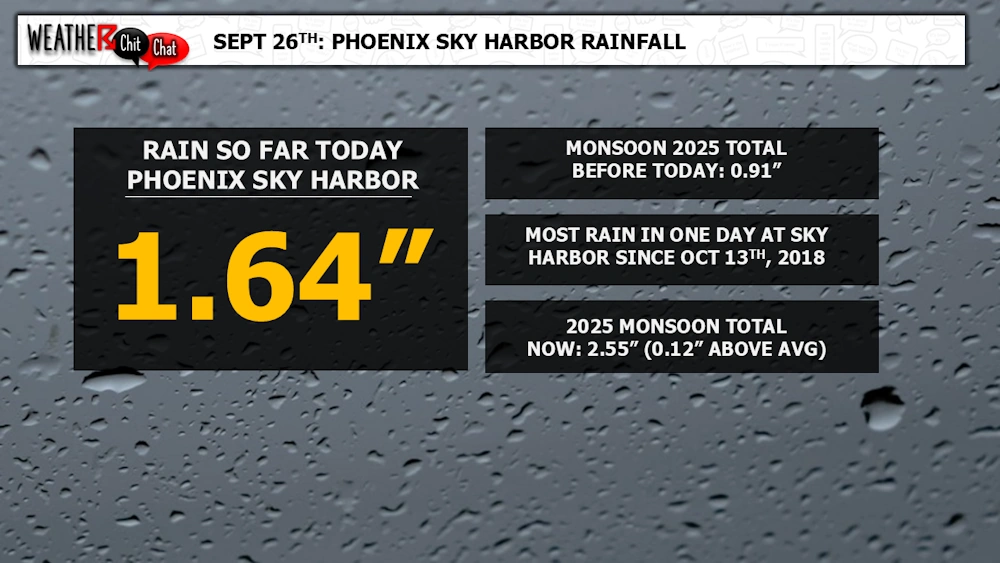 Monsoon 2025 rain total nearly triples in one day